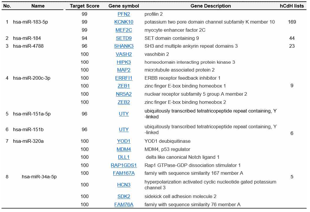 hCdH에서 증가된 miRNA 리스트