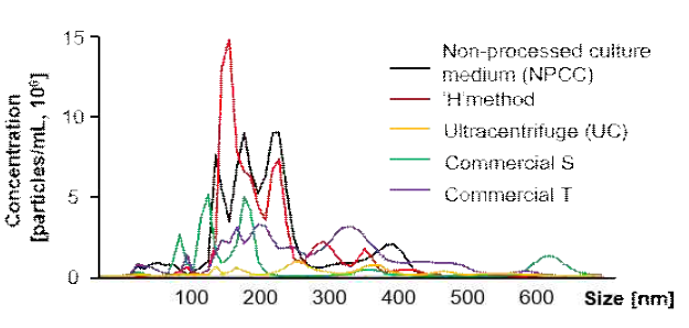 본 연구팀의 엑소좀 분리법과 보고된 다른 엑소좀 분리법과의 NTA 측정결과