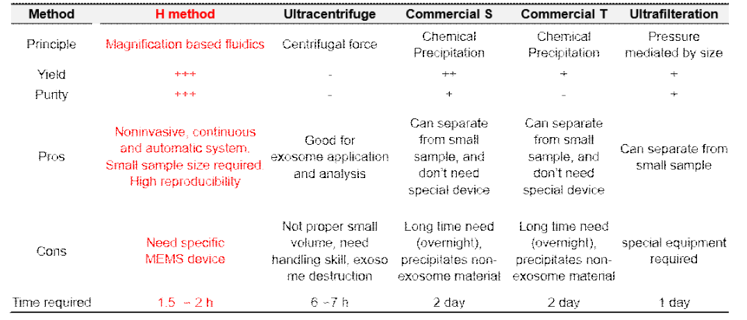 ‘H’method와 기존 엑소좀 분리 시스템의 기술비교