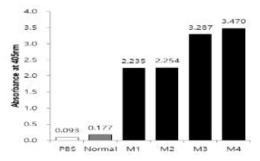 인플루엔자 H5N1 HA 항원으로 면역된 마우스(M)의 혈청 내 항체가. ELISA법으로 측정하였으며(ELISA법에 의한 O.D 값), 음성대조군으로는 PBS(인산완충액, pH 7.4)와 건강한 마우스의 혈청(Normal, 1:200 희석)을 사용하였음