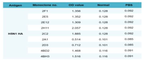 Monoclonal antibodies for H5N1 HA specific antigen