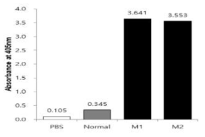 인플루엔자 H5N1 HA-F2 항원으로 면역된 마우스(M)의 혈청 내 항체가. ELISA법으로 측정하였으며(ELISA법에 의한 O.D 값), 음성대조군으로는 PBS(인산완충액, pH 7.4)와 건강한 마우스의 혈청(Normal, 1:200 희석)을 사용하였음