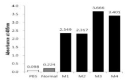 인플루엔자 H5N1 NA 항원으로 면역된 마우스(M)의 혈청 내 항체가. ELISA법으로 측정하였으며(ELISA법에 의한 O.D 값), 음성대조군으로는 PBS(인산완충액, pH 7.4)와 건강한 마우스의 혈청(Normal, 1:200 희석)을 사용하였음