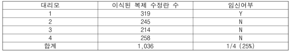 복제 수정란 이식 현황