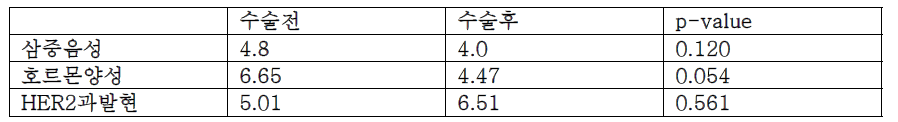 수술 전후 혈액내 MFG-E8단백 정량분석 (ng/mL)