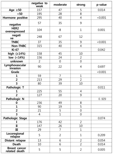 MFG-E8단백발현과 임상·병리학적인자의 상관관계