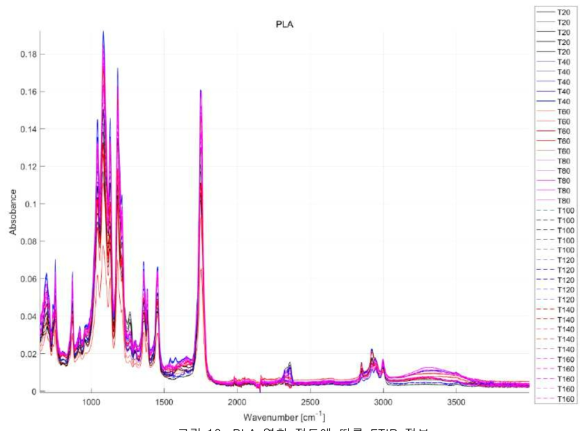 PLA 열화 정도에 따른 FTIR 정보