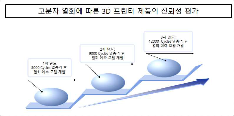 고문자 열화에 따른 3D 프린터 제품의 신뢰성 평가