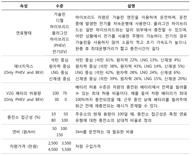 에너지믹스-전기자동차 연계모듈의 속성 및 수준