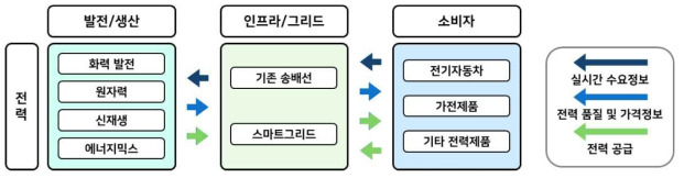 전력발전-스마트그리드-소비자의 전력 이동모식도