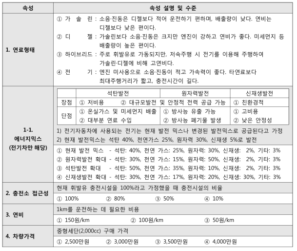 에너지믹스-전기자동차 연계모듈의 속성 및 수준