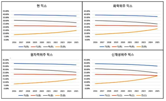 전력믹스에 따른 연료형태 점유율