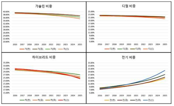 전력믹스에 따른 연료형태 점유율의 변화량