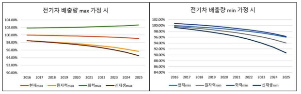 전력믹스별 평균 온실가스 배출량