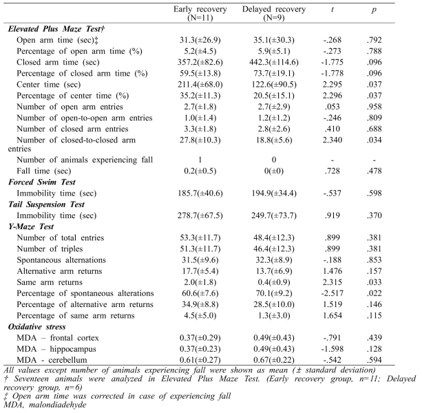 Comparison of emotion, cognition, and oxidative stress according to recovery pattern from circadian disruption