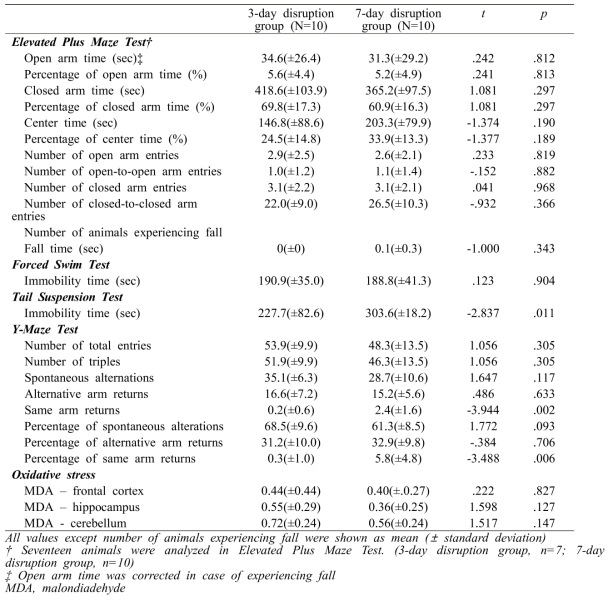 Comparison of emotion, cognition, and oxidative stress according to durations of circadian disruption