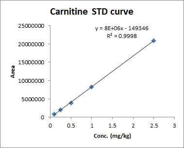 카르니틴 검량선