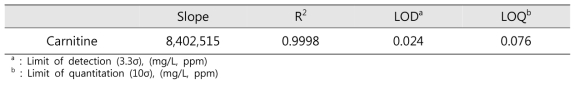 카르니틴 시험법 직선성, 검출한계, 정량한계
