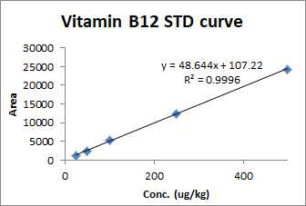 비타민 B12 검량선