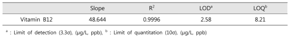 비타민 B12 시험법 직선성, 검출한계, 정량한계