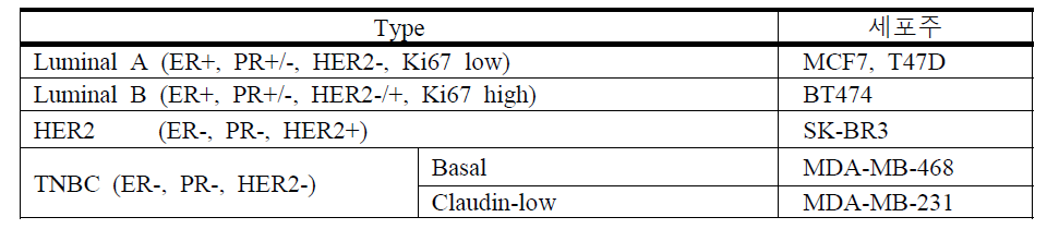 확보된 유방암 아형별에 따른 세포주, *ER; 에스트로겐 수용체, PR; 프로게스테론 수용체, TNBC; triple negative breast cancer, 삼중음성 유방암