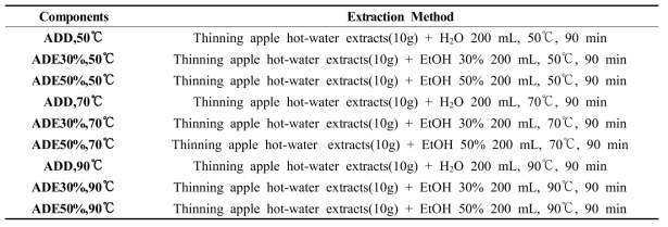 Preparation method of hot-water extracts from thinning apple and its water, ethanol 30% and 50% extract