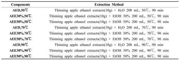 Preparation method of ethanol extracts from thinning apple and its water, ethanol 30% and 50% extract
