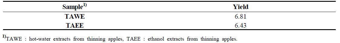 Yield of hot-water and ethanol extracts from thinning apples (%)