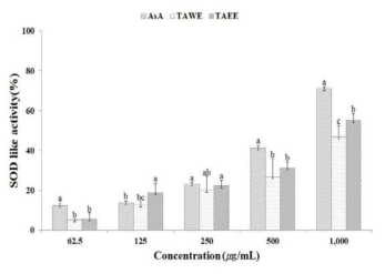 SOD like activity of hot-water and ethanol extracts from thinning apples. AsA : ascorbic acid, TAWE : hot-water extracts from thinning apples, TAEE : ethanol extracts from thinning apples. All value are expressed as Mean±SD of triplicate determinations. Different superscripts within the column are significantly different at p<0.05 by Duncan`s multiple range test