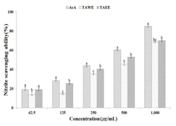 Nitrite scavenging ability of hot-water and ethanol extracts from thinning apples in pH 1.2. AsA : ascorbic acid, TAWE : hot-water extracts from thinning apples, TAEE : ethanol extracts from thinning apples. All value are expressed as Mean±SD of triplicate determinations. Different superscripts within the column are significantly different at p<0.05 by Duncan`s multiple range test