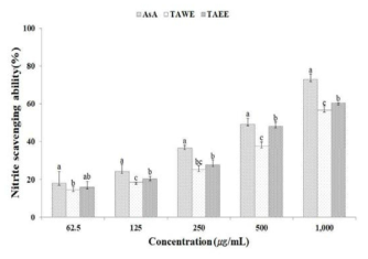 Nitrite scavenging ability of hot-water and ethanol extracts from thinning apples in pH 3.0. AsA : ascorbic acid, TAWE : hot-water extracts from thinning apples, TAEE : ethanol extracts from thinning apples. All value are expressed as Mean±SD of triplicate determinations. Different superscripts within the column are significantly different at p<0.05 by Duncan`s multiple range test