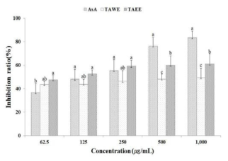 Inhibition effects on xanthine oxidase of the hot-water and ethanol extracts from thinning apples. AsA : ascorbic acid, TAWE : hot-water extracts from thinning apples, TAEE : ethanol extracts from thinning apples. All value are expressed as Mean±SD of triplicate determinations. Different superscripts within the column are significantly different at p<0.05 by Duncan`s multiple range test