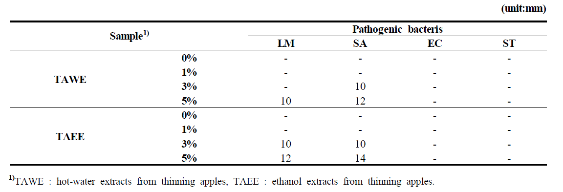 Antibacterial effect of hot-water and ethanol extracts from thinning apples