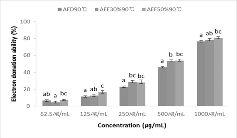 Electron donating ability of ethanol extracts in 90℃ from thinning apple AED50℃: hot-water extracts in 50℃ from ethanol extracts thinning apples, AEE30%50℃ : 30% ethanol extracts in 50℃ from ethanol thinning apples, ADE50%50℃ from ethanol r extracts All value are expressed as Mean±SD of triplicate determinations. Different superscripts within the column are significantly different at p<0.05 by Duncan`s multiple range test