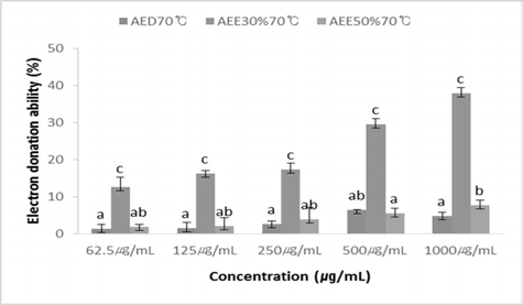 Electron donating ability of ethanol extracts in 70℃ from thinning apple. AED50℃: hot-water extracts in 50℃ from ethanol extracts thinning apples, AEE30%50℃ : 30% ethanol extracts in 50℃ from ethanol thinning apples, ADE50%50℃ from ethanol r extracts All value are expressed as Mean±SD of triplicate determinations. Different superscripts within the column are significantly different at p<0.05 by Duncan`s multiple range test