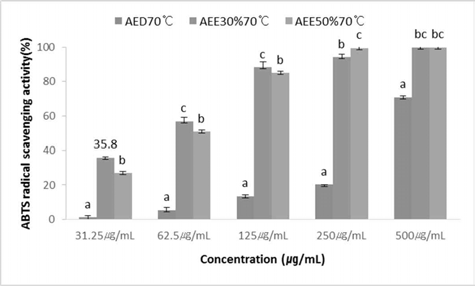 ABTS radical scavenging activity of hot-water extracts in 70℃ from thinning apple. AED50℃: hot-water extracts in 50℃ from ethanol extracts thinning apples, AEE30%50℃ : 30% ethanol extracts in 50℃ from ethanol thinning apples, ADE50%50℃ from ethanol r extracts All value are expressed as Mean±SD of triplicate determinations. Different superscripts within the column are significantly different at p<0.05 by Duncan`s multiple range test