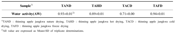 Change on the water activity(AW) of the thinning apple jungkwa with different drying method