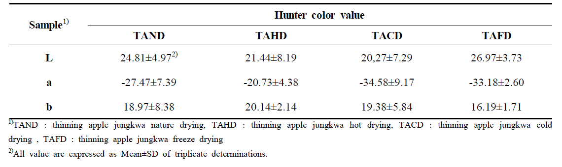 Hunter color value of the thinning apple jungkwa with different drying method