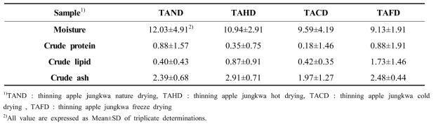 General components content of thinning apple jungkwa with different drying method (%)