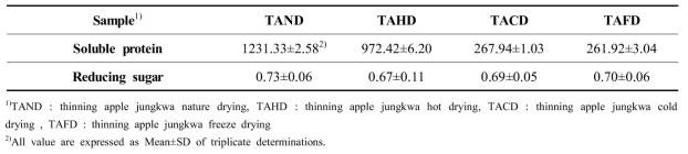 The contents of soluble protein and reducing sugar in the thinning apple jungkwa with different drying method (mg/100g fr-wt)