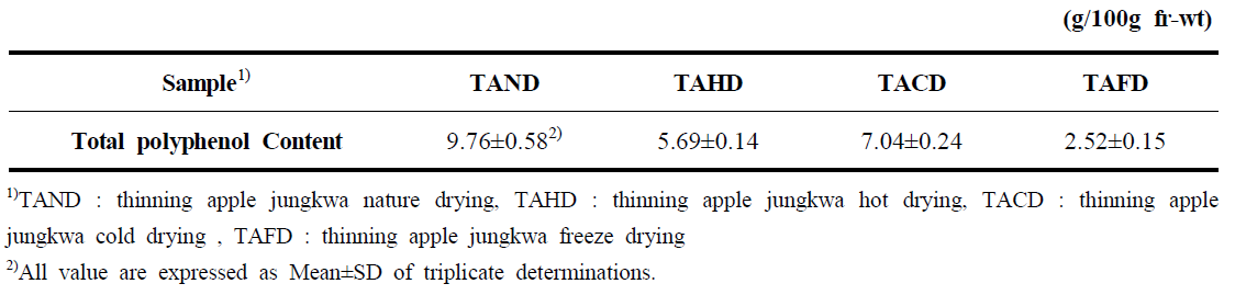 Total polyphenol content of the thinning apple jungkwa with different drying method