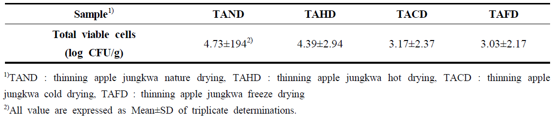 Changes in the total viable cells of he thinning apple jungkwa with different drying method