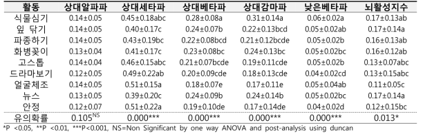 노인의 원예활동 및 여가활동 수행 시의 좌전전두엽 뇌파 결과(N=58)