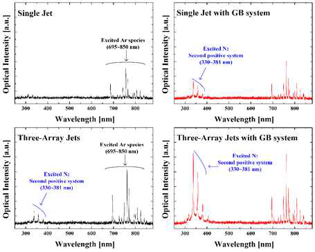 Single jet, three array jet에서의 impinging jet system 유무에 따른 OES 이미지