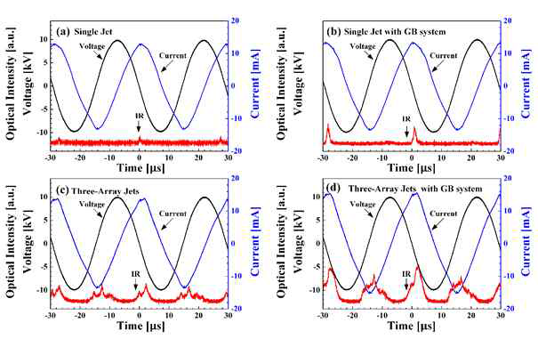 Single Jet 및 Three array jet에서의 GB system 유무에 따른 전압, 전류, IR