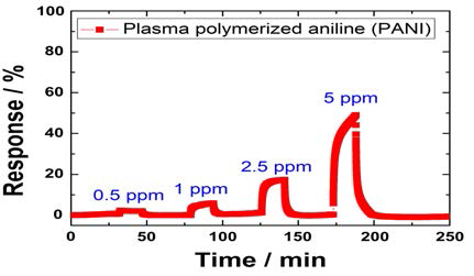 상온/상압 플라즈마 장치로 증착된 polyaniline 박막이 적용된 가스 센서 소자 특성 결과