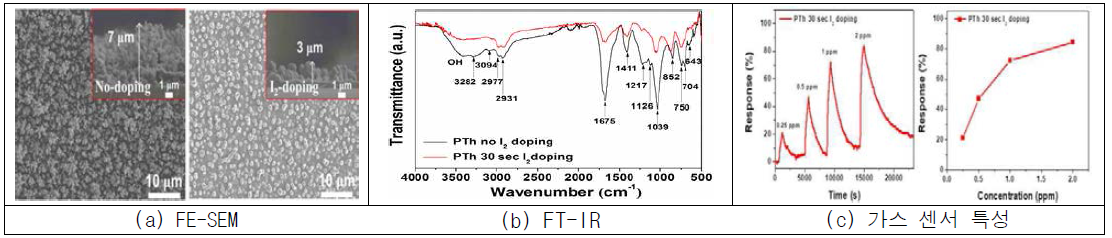 상온/상압 플라즈마 장치로 증착된 polythiophene 박막의 In-situ 방법으로 I2 도핑 전/후의 FE-SEM, FT-IR 및 가스센서 특성 결과