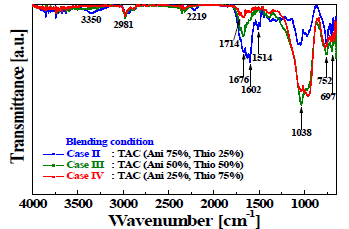 aniline-thiophene 모노머 블렌딩 비율에 따른 co-polymer 박막의 FT-IR 결과