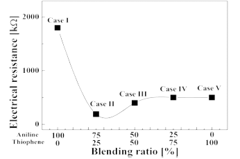 aniline-thiophene 모노머 블렌딩 비율에 따른 co-polymer 박막의 저항 특성