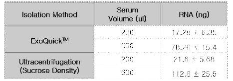 엑소좀 분리방법에 따른 엑소좀내 RNA 정량